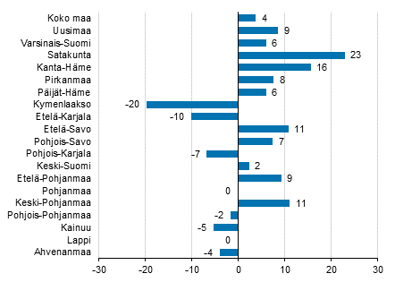 Yöpymisten muutos maakunnittain huhtikuussa 2016/2015, %