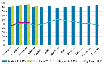 Hotellihuoneiden kuukausittainen kyttaste ja keskihinta