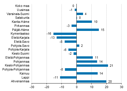 Ypymisten muutos maakunnittain toukokuussa 2016/2015, %