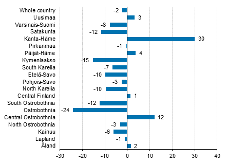 Change in overnight stays in June by region 2016 / 2015, %