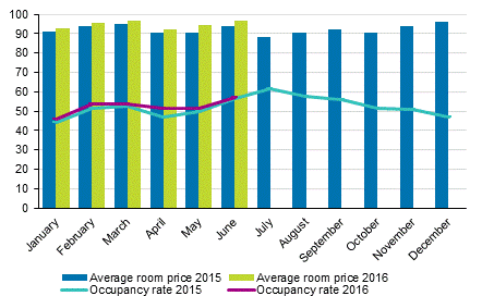 Hotel room occupancy rate and the monthly average price