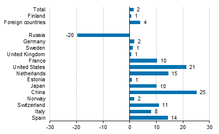 Change in overnight stays in January-June 2016/2015, %