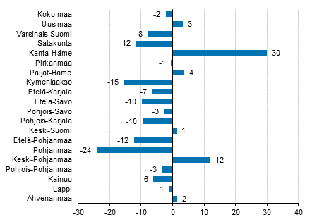 Ypymisten muutos maakunnittain keskuussa 2016/2015, %