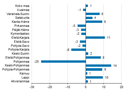 Yöpymisten muutos maakunnittain heinäkuussa 2016/2015, %