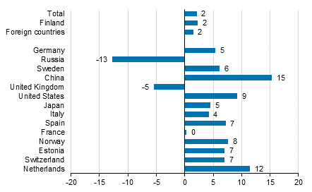 Change in overnight stays in August 2016/2015, %