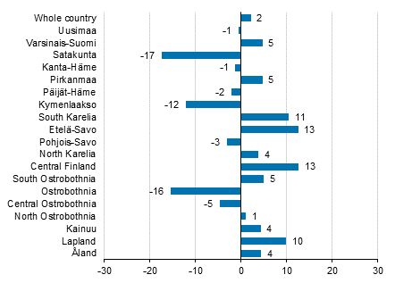 Change in overnight stays in August by region 2016 / 2015, %