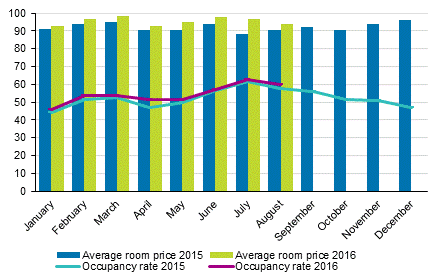 Hotel room occupancy rate and the monthly average price