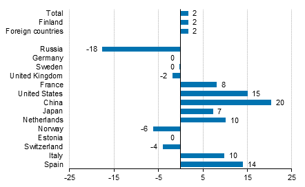 Change in overnight stays in January-August 2016/2015, %