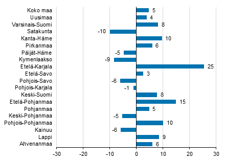 Ypymisten muutos maakunnittain syyskuussa 2016/2015, %