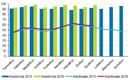 Hotellihuoneiden kuukausittainen kyttaste ja keskihinta