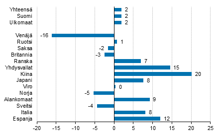 Ypymisten muutos tammi-syyskuu 2016/2015, %