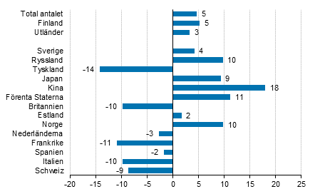 Frndring i vernattningar i september 2016/2015, %
