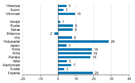 Ypymisten muutos marraskuussa 2016/2015, %