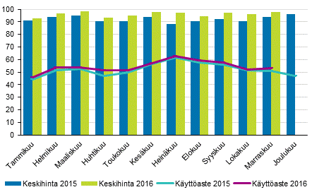 Hotellihuoneiden kuukausittainen kyttaste ja keskihinta