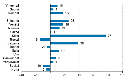 Ypymisten muutos joulukuussa 2016/2015, %