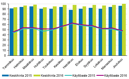 Hotellihuoneiden kuukausittainen kyttaste ja keskihinta