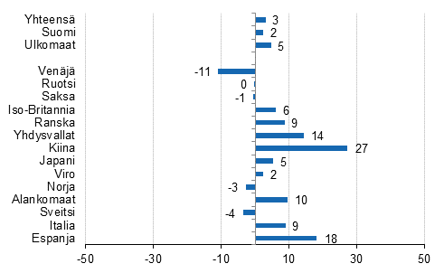 Ypymisten muutos 2016/2015, %