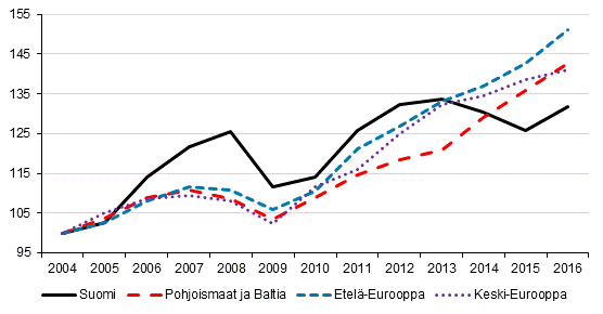 Ulkomaiset yöpymiset Euroopassa (2004 = 100)