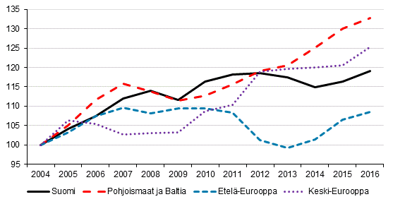 Kotimaiset yöpymiset Euroopassa (2004 = 100)