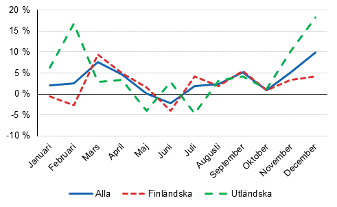 vernattningar, rsfrndringar (%) efter mnad 2016/2015