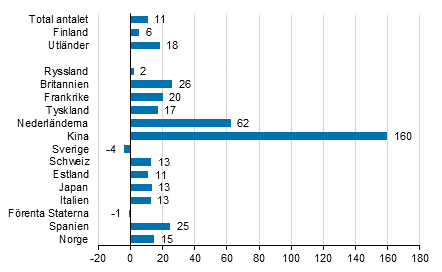Frndring i vernattningar i januari 2017/2016, %