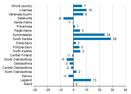 Change in overnight stays in February by region 2017/2016, %