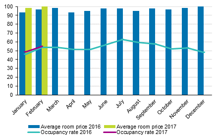 Hotel room occupancy rate and the monthly average price