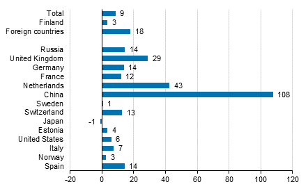 Change in overnight stays in January-February 2017/2016, %