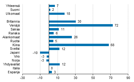 Ypymisten muutos helmikuussa 2017/2016, %