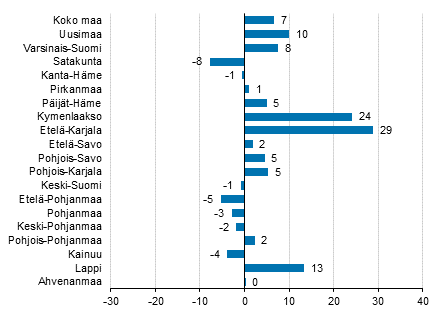 Yöpymisten muutos maakunnittain helmikuussa 2017/2016, %