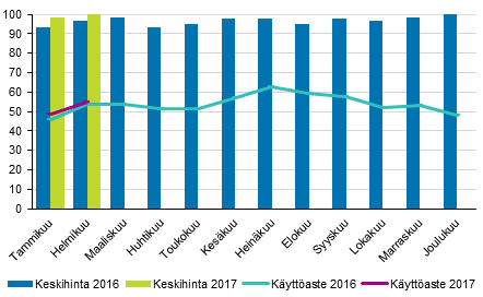 Hotellihuoneiden kuukausittainen käyttöaste ja keskihinta