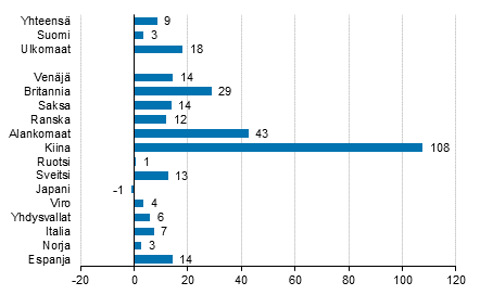 Yöpymisten muutos tammi-helmikuu 2017/2016, %
