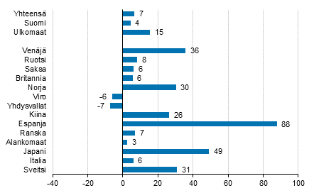 Yöpymisten muutos huhtikuussa 2017/2016, %