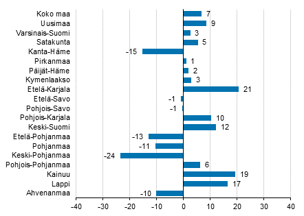 Yöpymisten muutos maakunnittain huhtikuussa 2017/2016, %