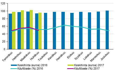 Hotellihuoneiden kuukausittainen käyttöaste ja keskihinta
