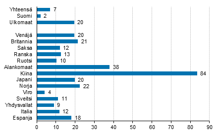 Yöpymisten muutos tammi-huhtikuu 2017/2016, %