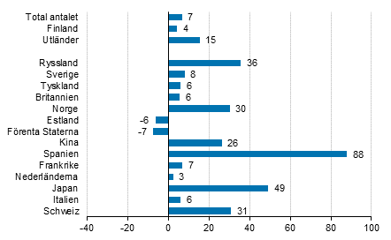 Förändring i övernattningar i april 2017/2016, %