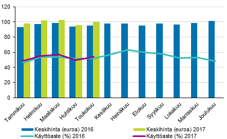 Hotellihuoneiden kuukausittainen käyttöaste ja keskihinta