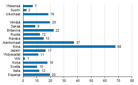 Yöpymisten muutos tammi-toukokuu 2017/2016, %