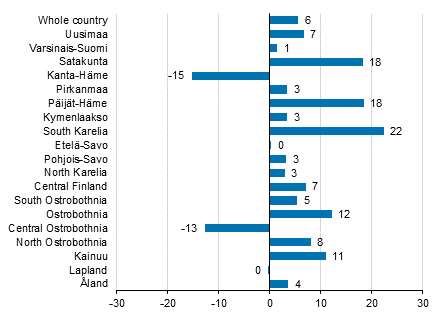 Change in overnight stays in June by region 2017/2016, %