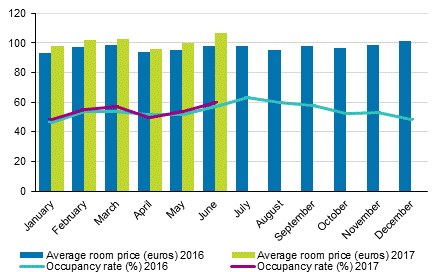 Hotel room occupancy rate and the monthly average price