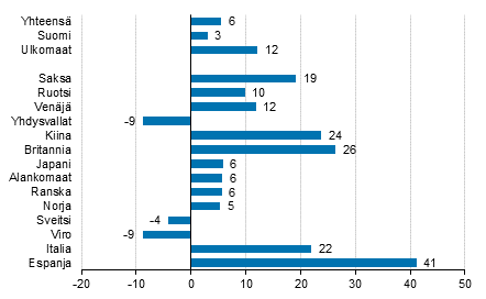 Ypymisten muutos keskuussa 2017/2016, %