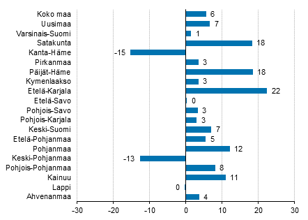 Ypymisten muutos maakunnittain keskuussa 2017/2016, %