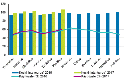Hotellihuoneiden kuukausittainen käyttöaste ja keskihinta
