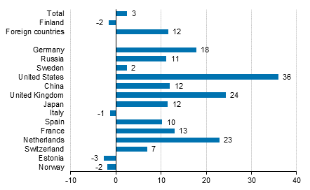 Change in overnight stays in August 2017/2016, %