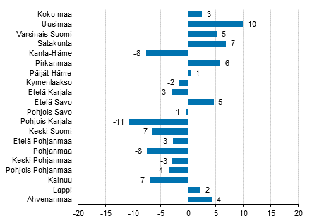 Yöpymisten muutos maakunnittain elokuussa 2017/2016, %