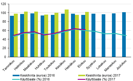 Hotellihuoneiden kuukausittainen käyttöaste ja keskihinta