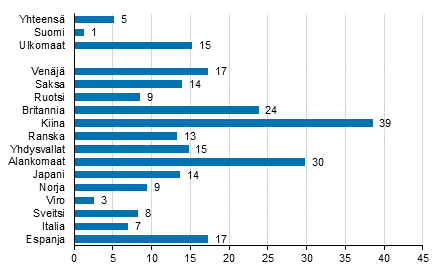 Yöpymisten muutos tammi-elokuu 2017/2016, %