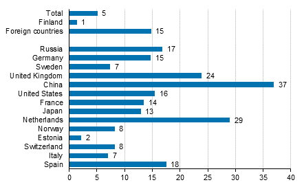 Change in overnight stays in January-September 2017/2016, %