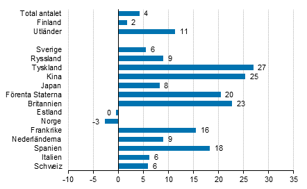 Förändring i övernattningar i september 2017/2016, %